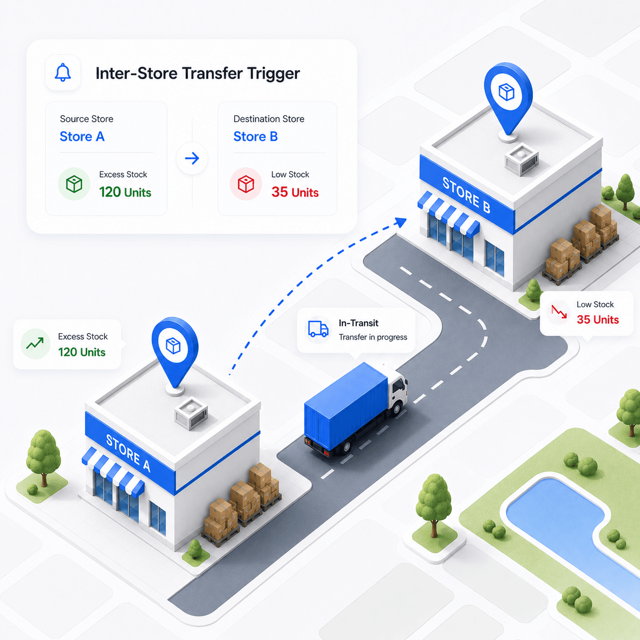 Interstore Transfer Visual